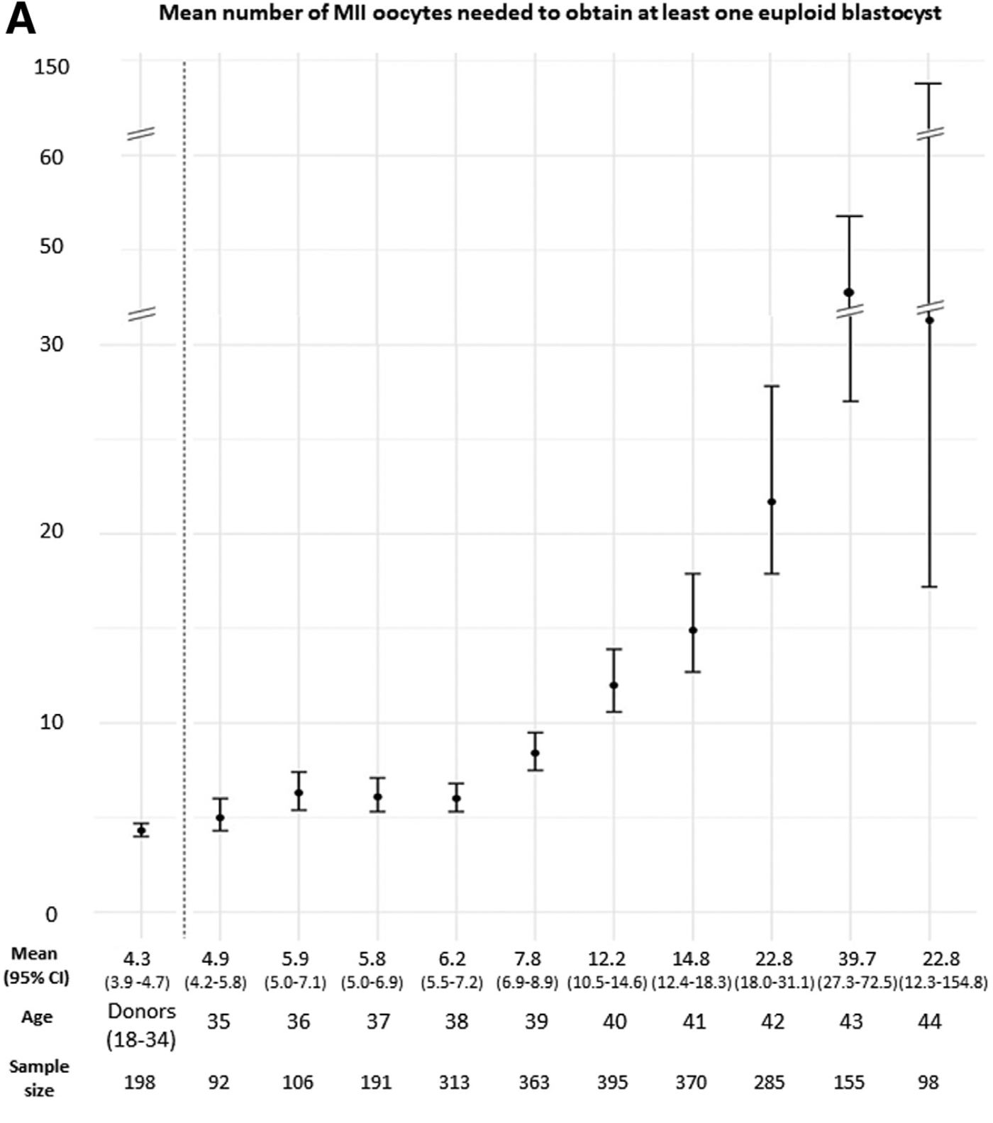 graph showing mean number of MII